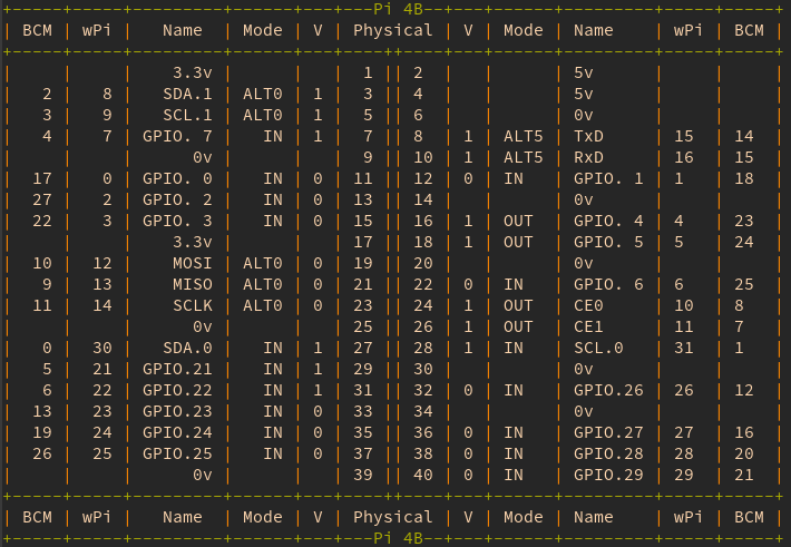 A screenshot on gpio readall command on Raspberry Pi 4B